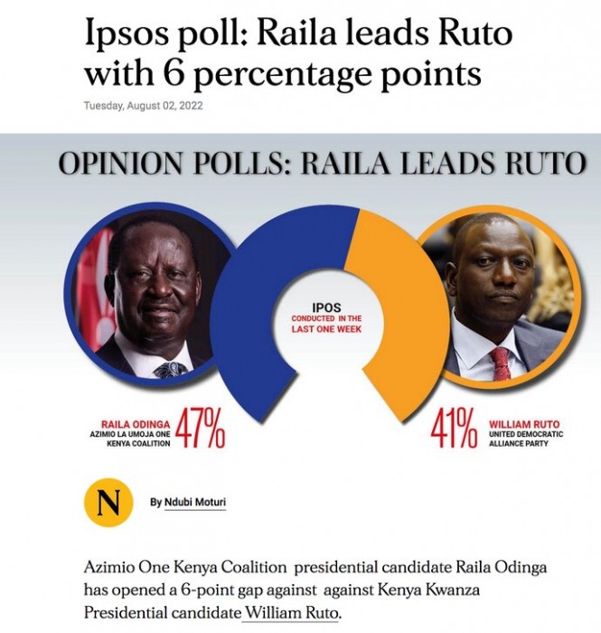 raila_odinga_is_most_preferred_presidential_candidate_at_47_percent.jpeg
